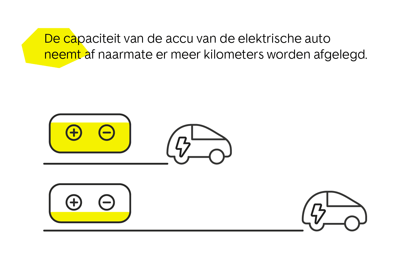 wat is de kilometerstand van de elektrische auto