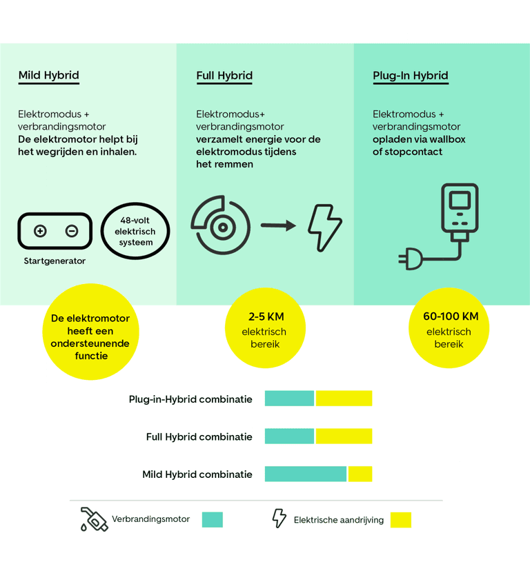 soorten hybride auto´s